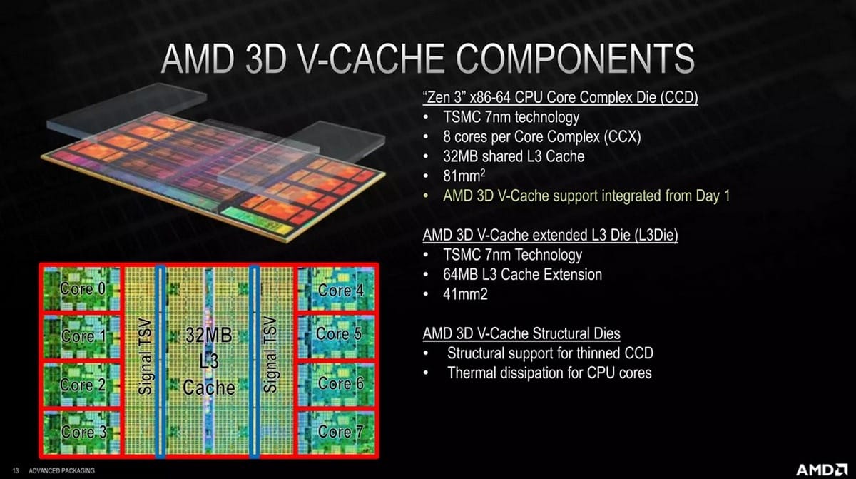 Le 3D V-Cache arrive sur les CPU AMD Ryzen 7000