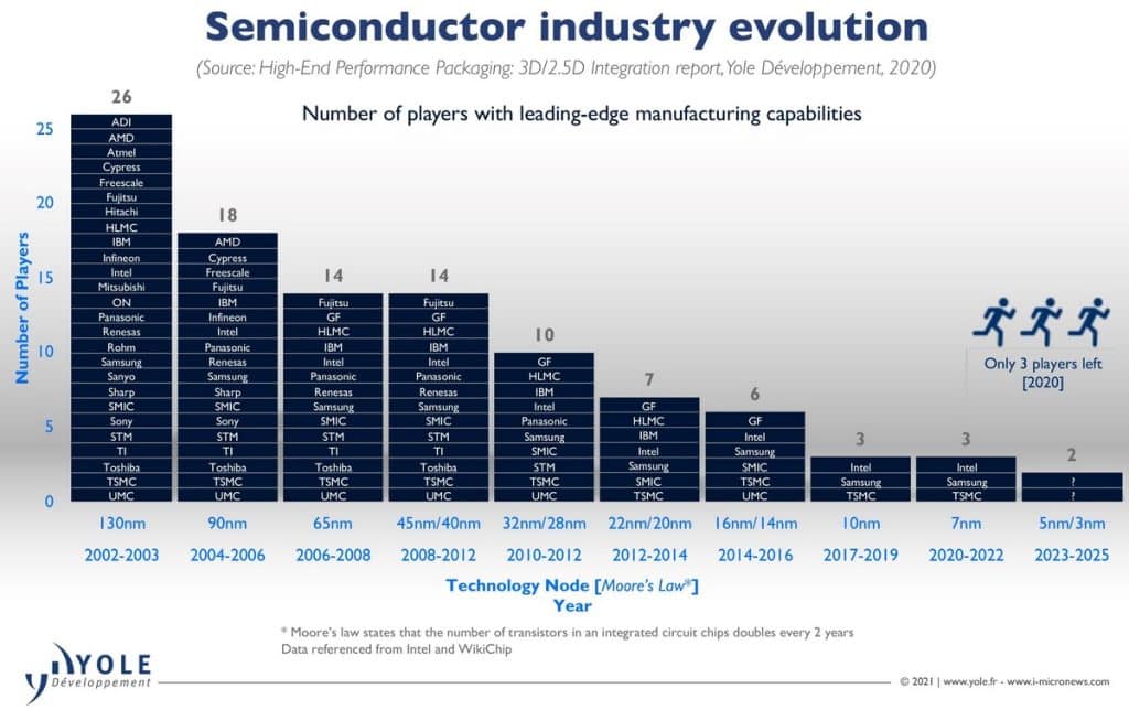 semiconductor industry