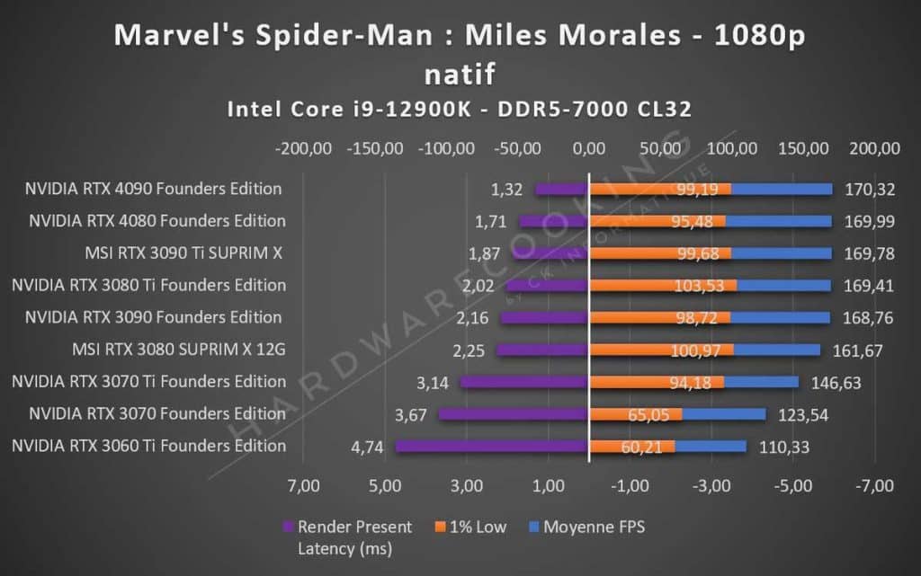 Test performance carte graphique Spider-man Miles Morales 1080p