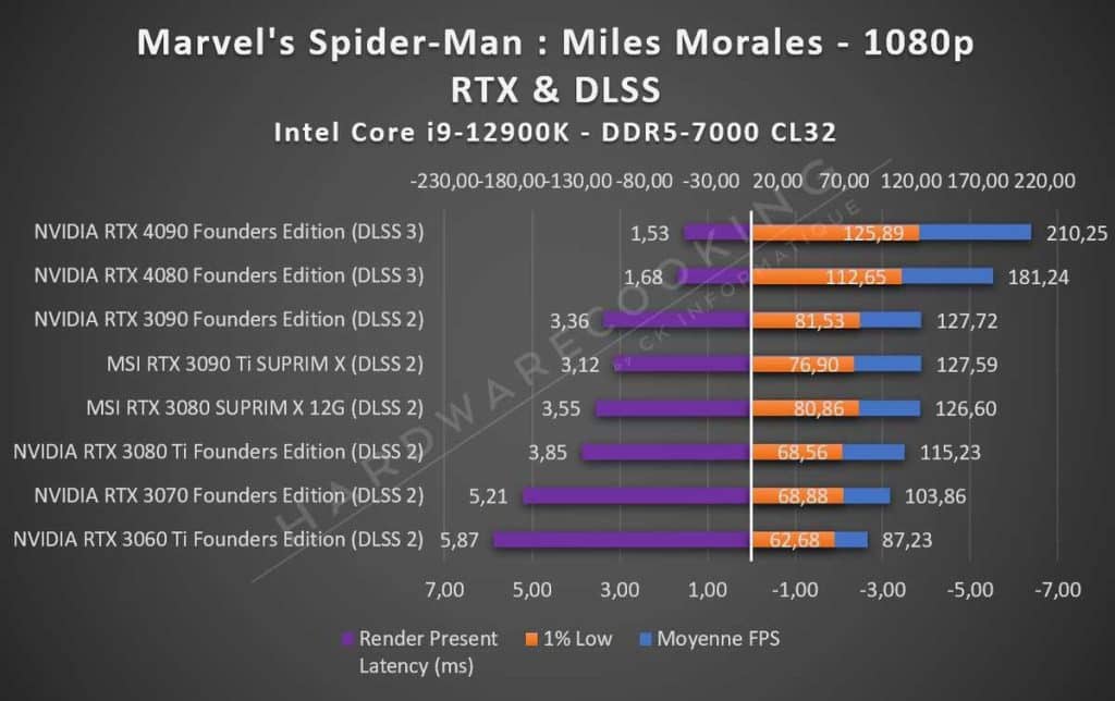 Test performance carte graphique Spider-man Miles Morales 1080p RTX DLSS