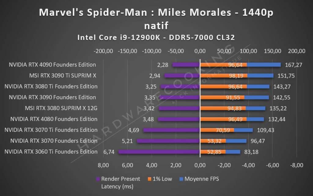 Test performance carte graphique Spider-man Miles Morales 1440p
