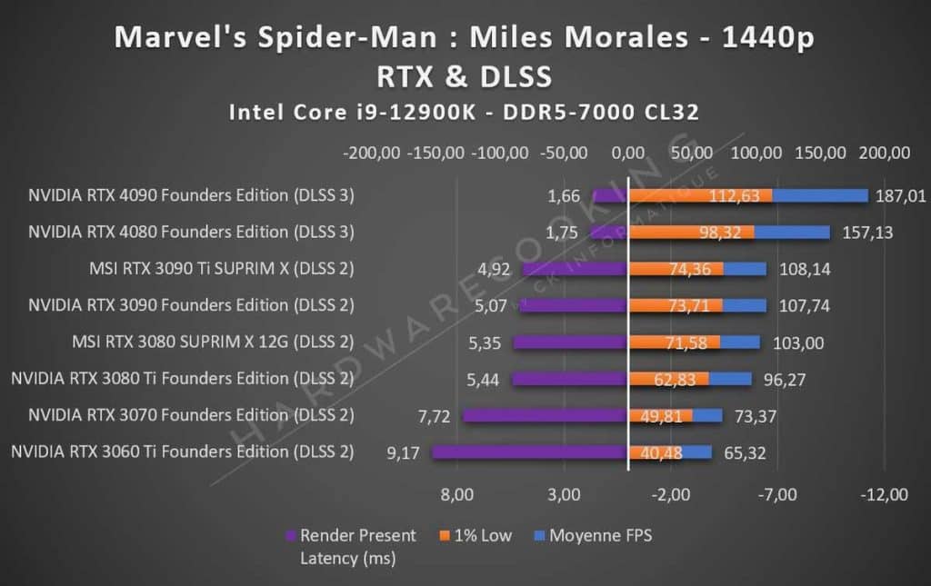 Test performance carte graphique Spider-man Miles Morales 1440p RTX