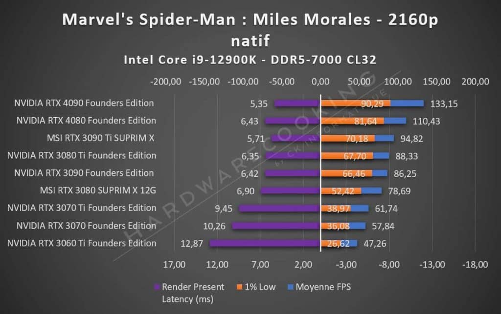 Test performance carte graphique Spider-man Miles Morales 2160p