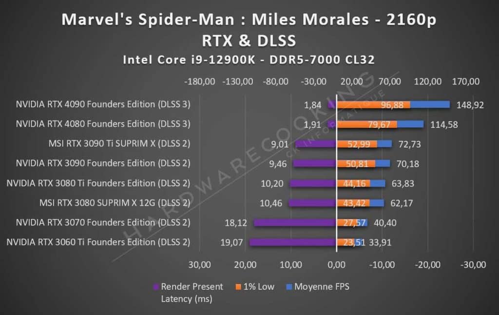 Test performance carte graphique Spider-man Miles Morales 2160p RTX