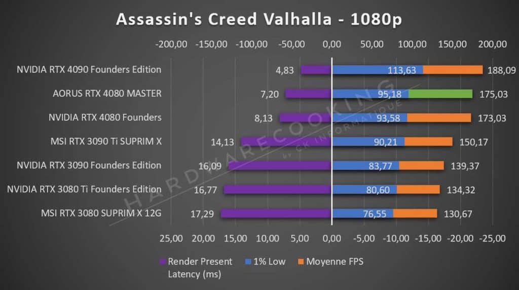 Test AORUS RTX 4080 MASTER Assassin's Creed 1080p