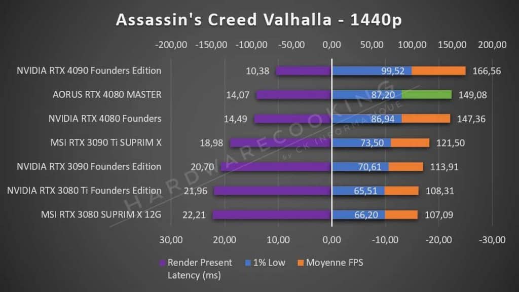 Test AORUS RTX 4080 MASTER Assassin's Creed 1440p