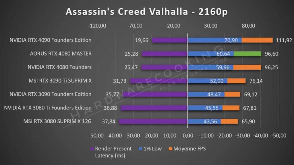 Test AORUS RTX 4080 MASTER Assassin's Creed 2160p