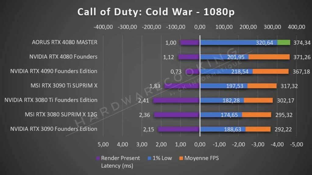 Test AORUS RTX 4080 MASTER Call of Duty 1080p