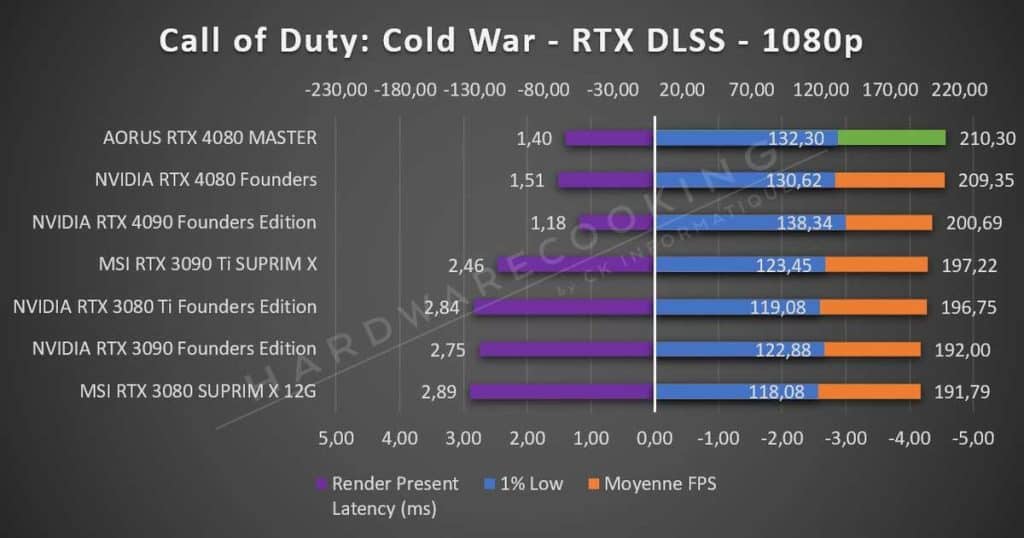 Test AORUS RTX 4080 MASTER Call of Duty 1080p RTX DLSS