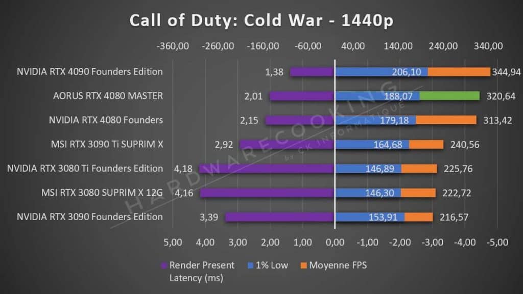 Test AORUS RTX 4080 MASTER Call of Duty 1440p