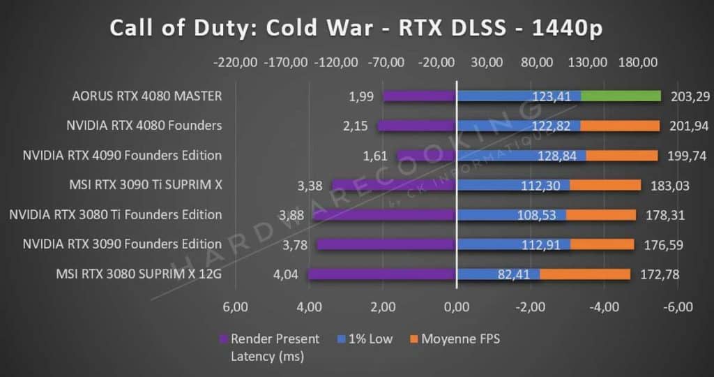 Test AORUS RTX 4080 MASTER Call of Duty 1440p RTX DLSS