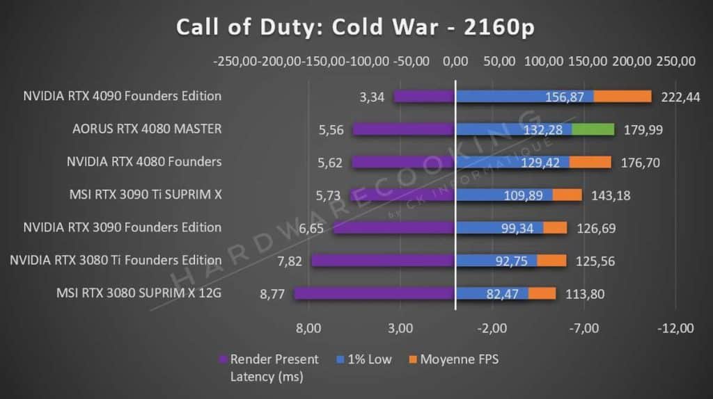 Test AORUS RTX 4080 MASTER Call of Duty 2160p