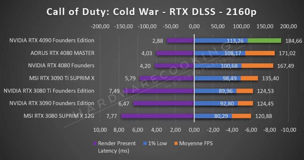 Test AORUS RTX 4080 MASTER Call of Duty 2160p RTX DLSS