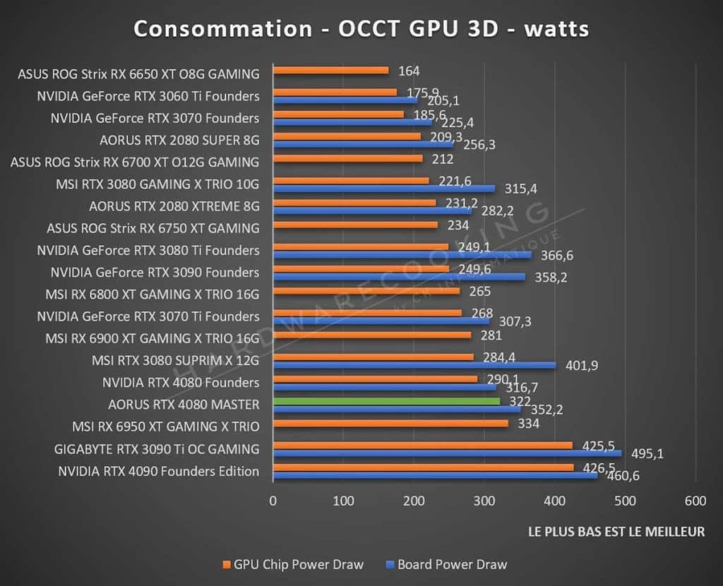 Test AORUS RTX 4080 consommation