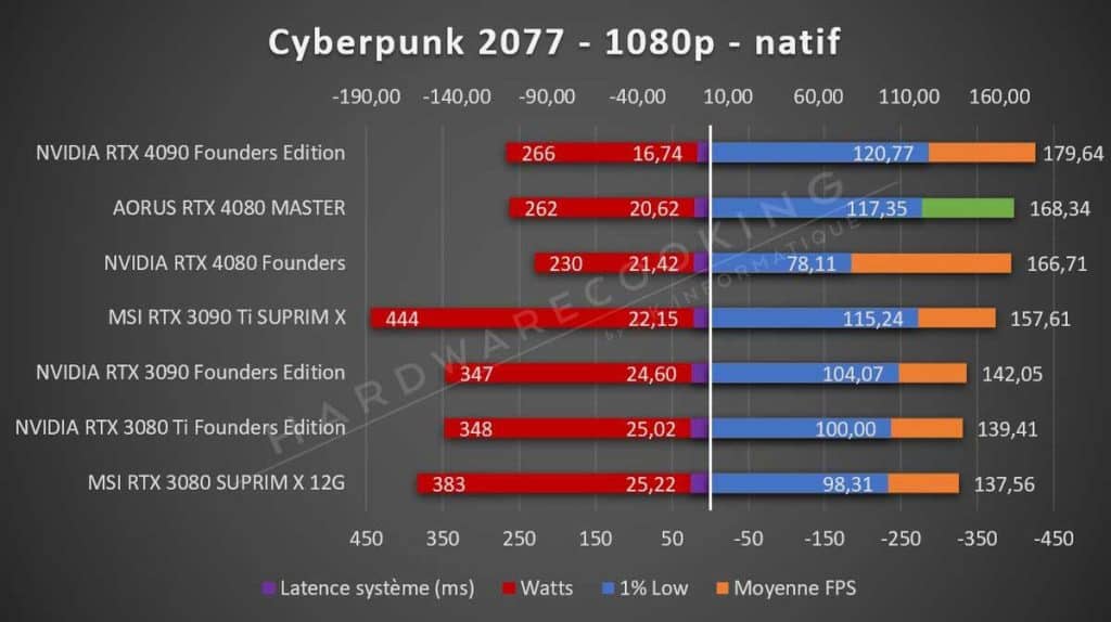 Test AORUS RTX 4080 MASTER Cyberpunk 2077 1080p