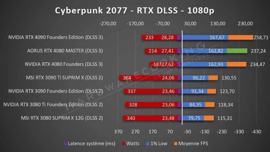 Test AORUS RTX 4080 MASTER Cyberpunk 2077 1080p RTX DLSS