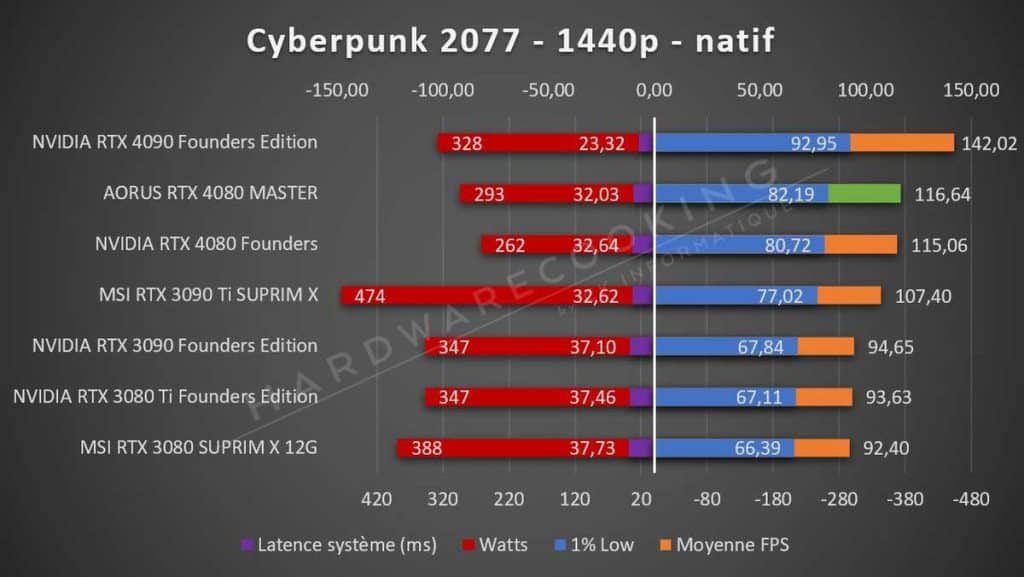 Test AORUS RTX 4080 MASTER Cyberpunk 2077 1440p