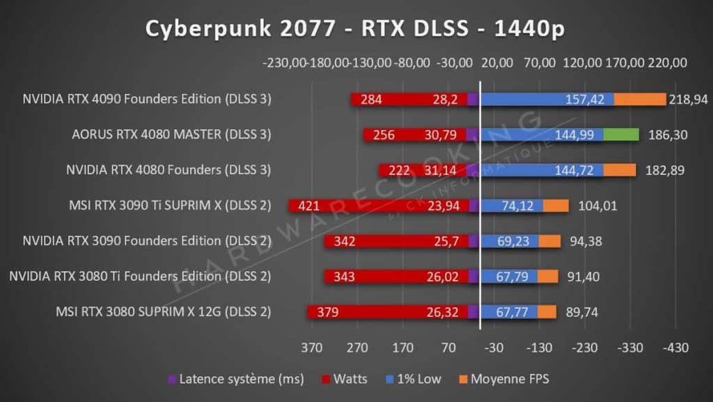 Test AORUS RTX 4080 MASTER Cyberpunk 2077 1440p RTX DLSS