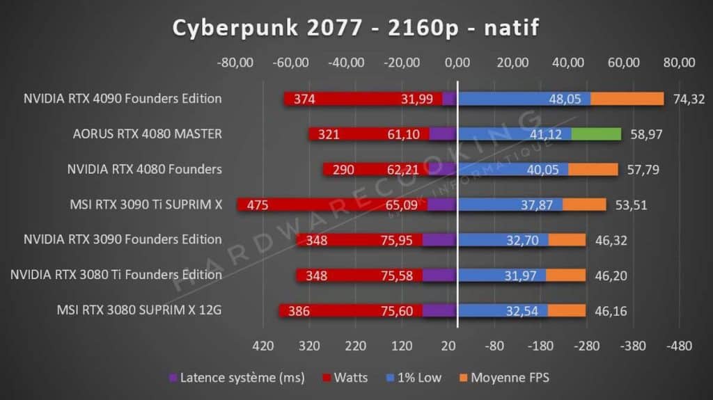 Test AORUS RTX 4080 MASTER Cyberpunk 2077 2160p