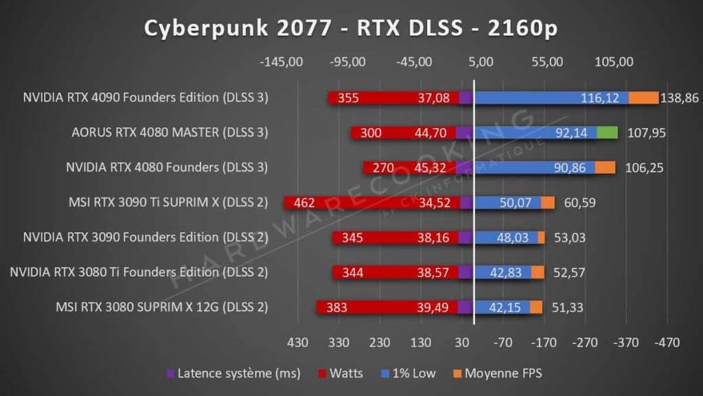 Test AORUS RTX 4080 MASTER Cyberpunk 2077 2160p RTX DLSS