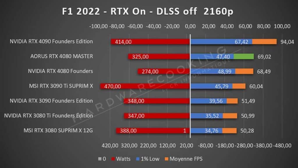 Test AORUS RTX 4080 MASTER F1 DLSS 3