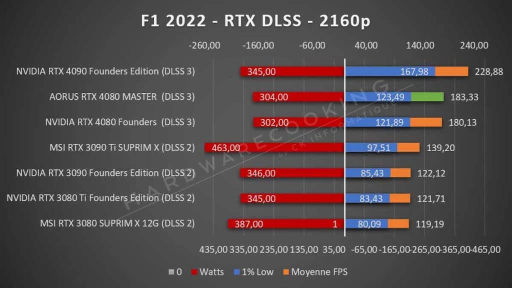 Test AORUS RTX 4080 MASTER F1 DLSS 3