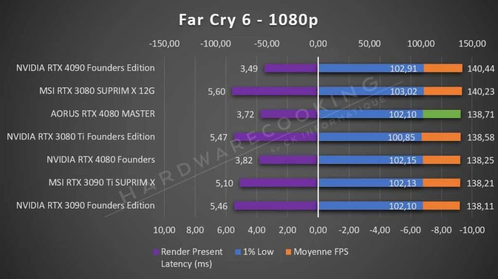 Test AORUS RTX 4080 MASTER Far Cry 6 1080p