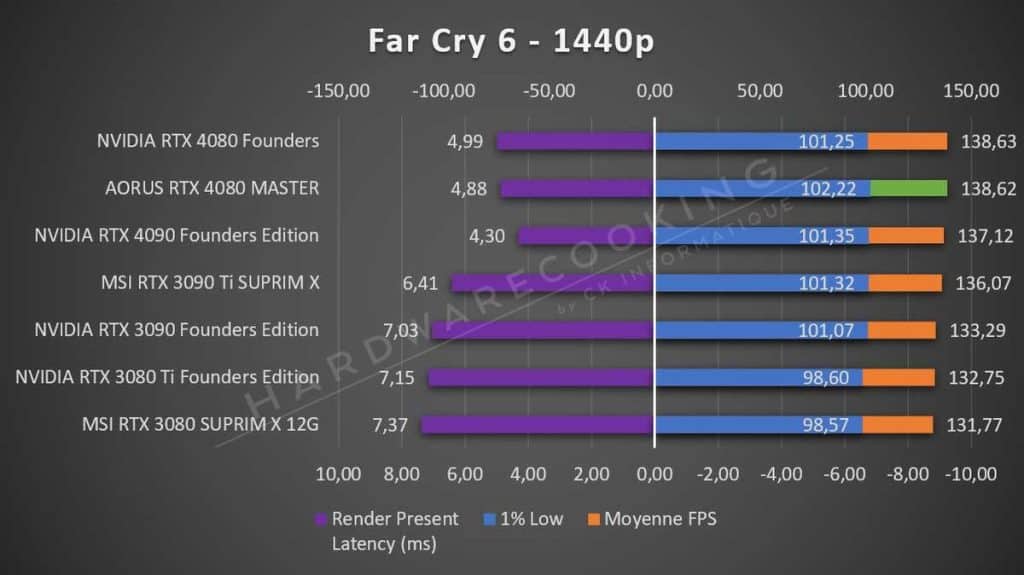 Test AORUS RTX 4080 MASTER Far Cry 6 1440p