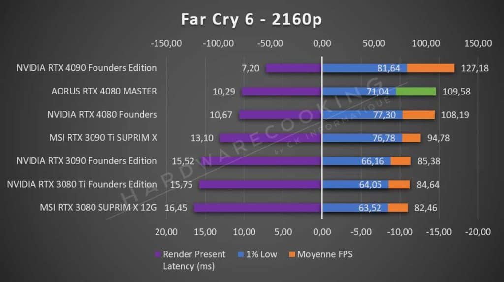 Test AORUS RTX 4080 MASTER Far Cry 6 2160p