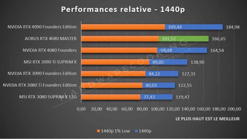 Performance gaming AORUS RTX 4080 1440p