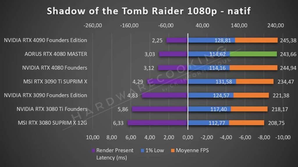 Test AORUS RTX 4080 MASTER Tomb Raider 1080p