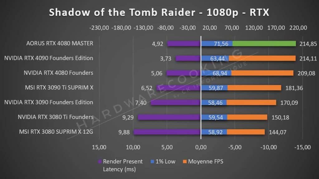 Test AORUS RTX 4080 MASTER Tomb Raider 1080p RTX