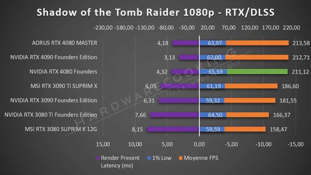 Test AORUS RTX 4080 MASTER Tomb Raider 1080p RTX DLSS