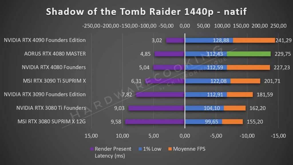 Test AORUS RTX 4080 MASTER Tomb Raider 1440p