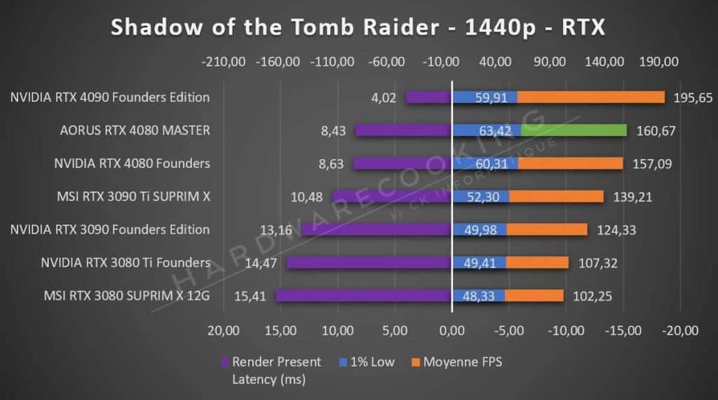 Test AORUS RTX 4080 MASTER Tomb Raider 1440p RTX