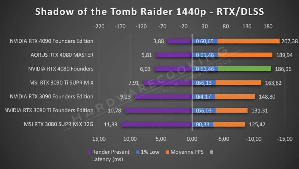 Test AORUS RTX 4080 MASTER Tomb Raider 1440p RTX DLSS