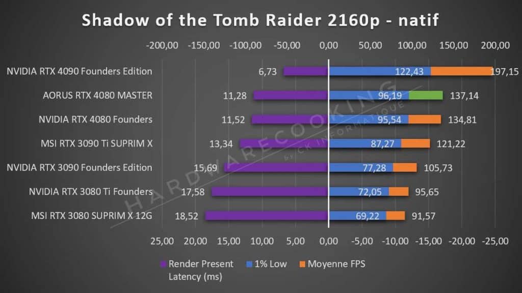 Test AORUS RTX 4080 MASTER Tomb Raider 2160p