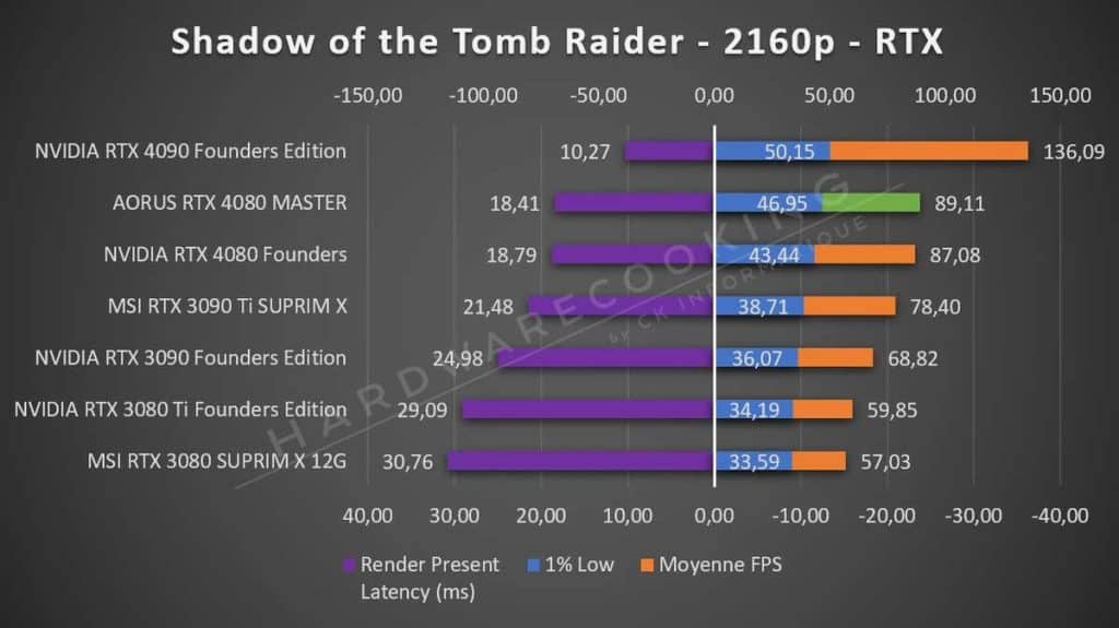 Test AORUS RTX 4080 MASTER Tomb Raider 2160p RTX