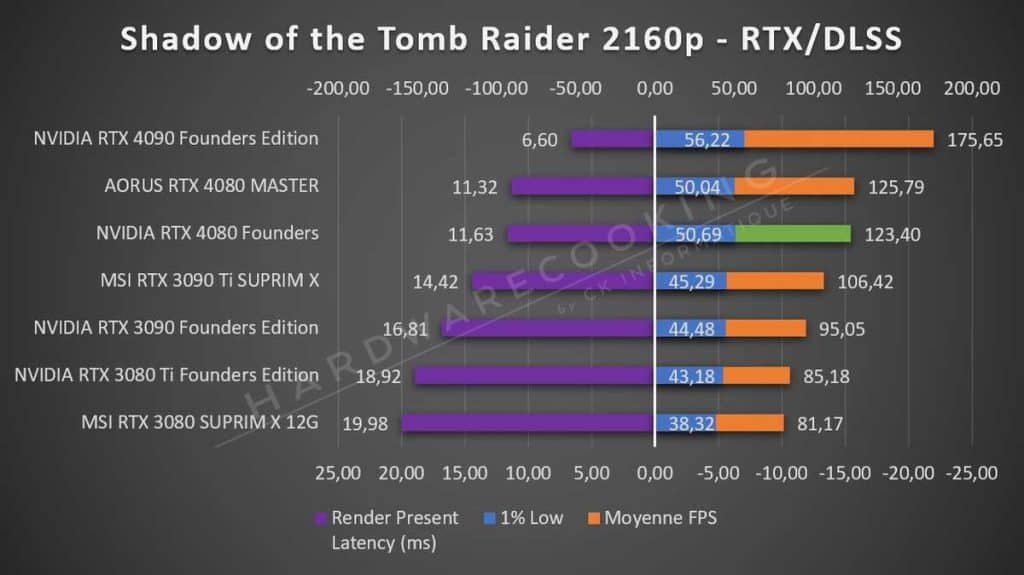 Test AORUS RTX 4080 MASTER Tomb Raider 2160p RTX DLSS