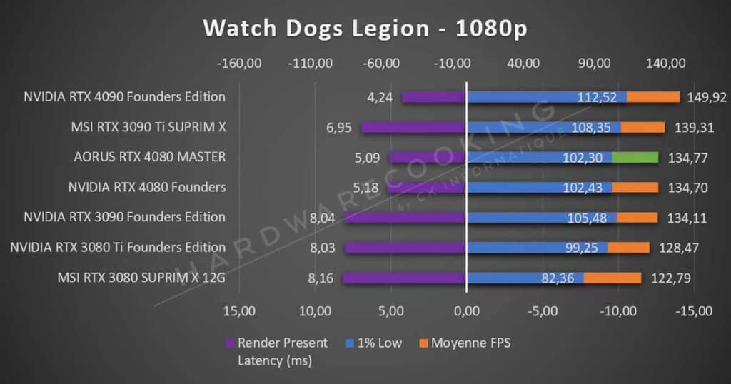 Test AORUS RTX 4080 MASTER Watch Dogs Legion 1080p