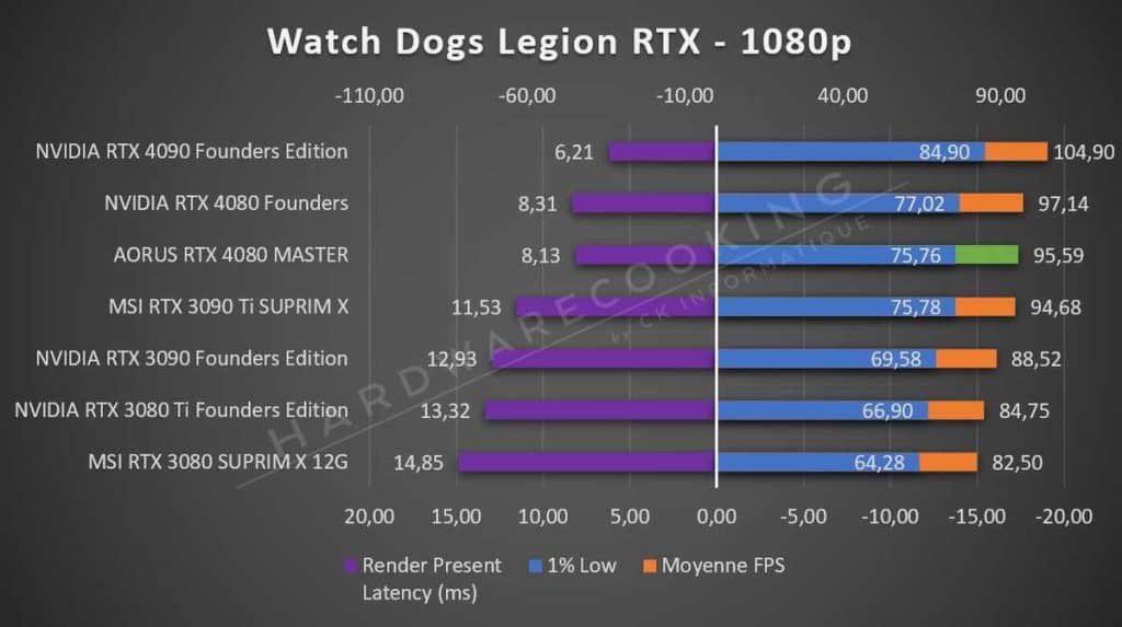 Test AORUS RTX 4080 MASTER Watch Dogs Legion 1080p RTX