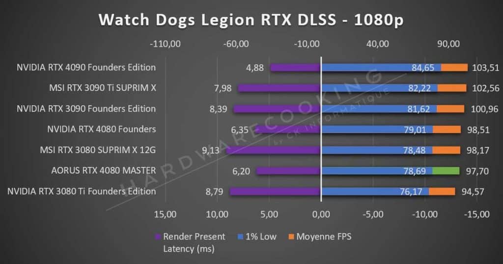 Test AORUS RTX 4080 MASTER Watch Dogs Legion 1080p RTX DLSS RTX
