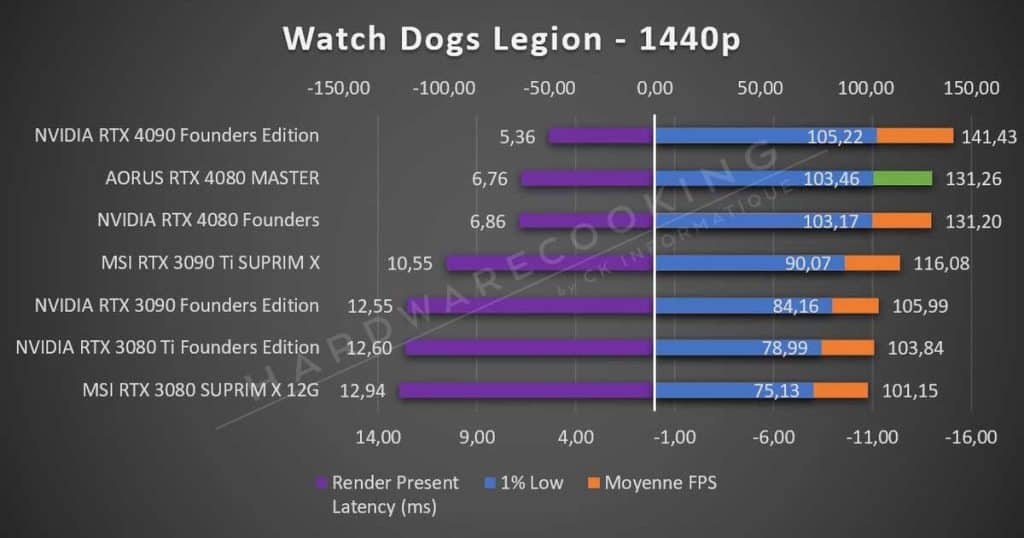 Test AORUS RTX 4080 MASTER Watch Dogs Legion 1440p