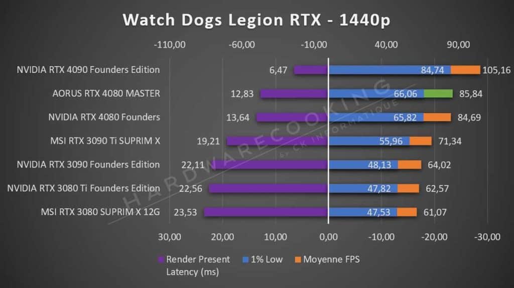 Test AORUS RTX 4080 MASTER Watch Dogs Legion 1440p RTX