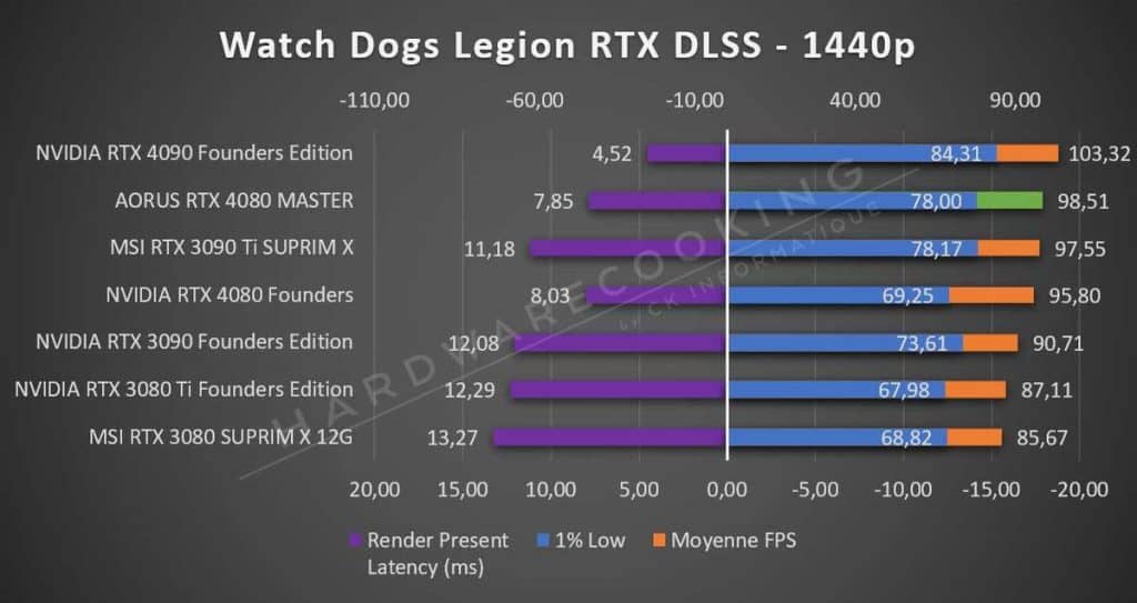 Test AORUS RTX 4080 MASTER Watch Dogs Legion 1440p RTX DLSS
