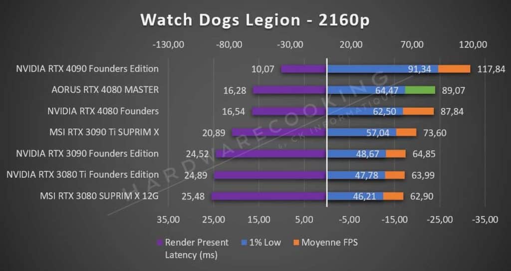 Test AORUS RTX 4080 MASTER Watch Dogs Legion 2160p
