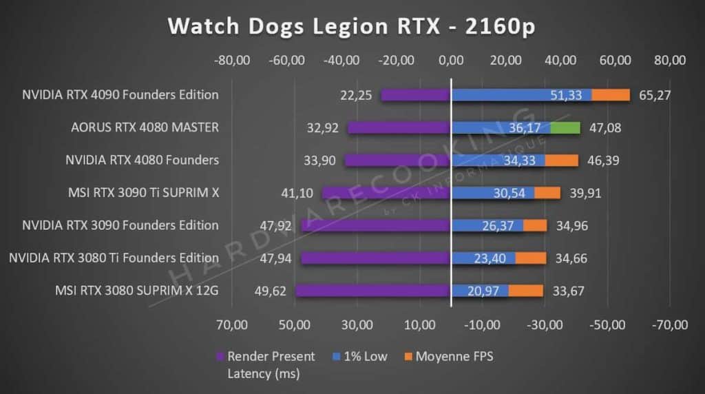 Test AORUS RTX 4080 MASTER Watch Dogs Legion 2160p RTX