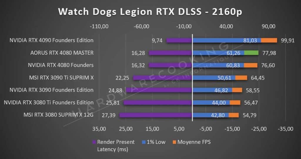 Test AORUS RTX 4080 MASTER Watch Dogs Legion 2160p RTX DLSS