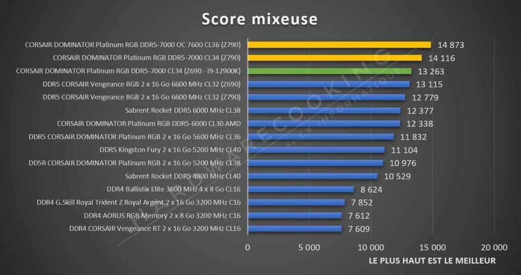 Benchmark CORSAIR DOMINATOR Platinum DDR5-7000 score moyen