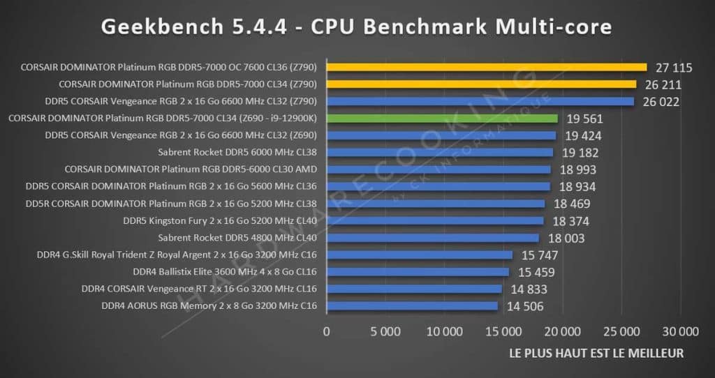 Benchmark CORSAIR DOMINATOR Platinum DDR5-7000 Geekbench